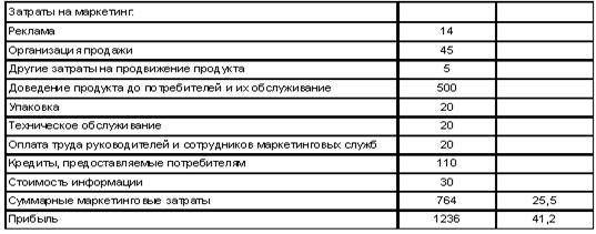 Перечень затрат. Статьи расходов маркетинг. Затраты на маркетинг. Затраты на маркетинг таблица. Расходы на маркетинг и рекламу.