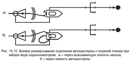 Схемы боевого развертывания использования открытых водоисточников при тушении пожаров