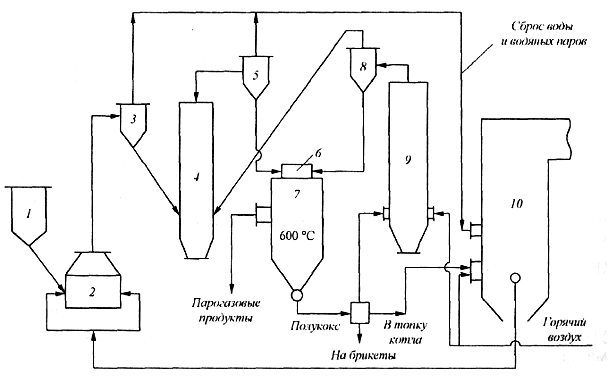 Схема непрерывного коксования угля
