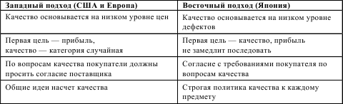 Сравнительный анализ отечественного и зарубежного опыта управления проектами