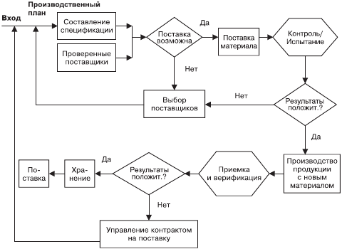 Блок схема продукта