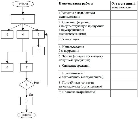 Схема управления несоответствиями