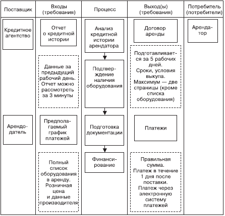 Диаграмма sipoc пример