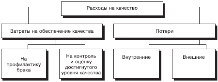 Затраты на качество проекта это затраты