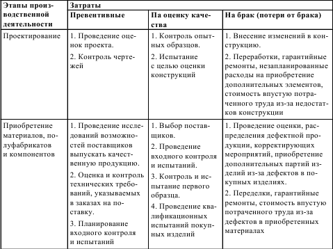 На какую фазу приходится максимальный уровень затрат на ресурсы по управлению проектом