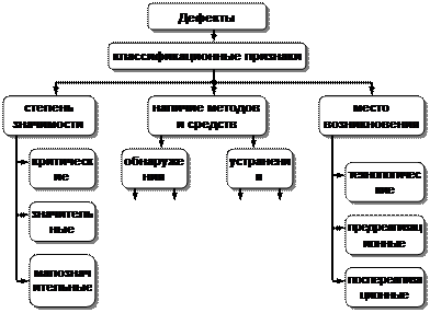 Составить схему классификации дефектов