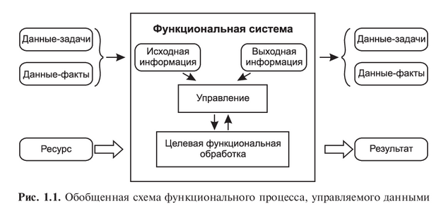 Сколько контуров содержит обобщенная схема технологического процесса обработки данных