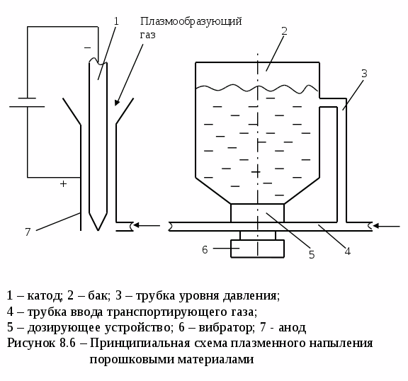 Схема плазменного напыления