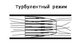 Линии тока изображенные на рисунке характеризуют режим движения жидкости