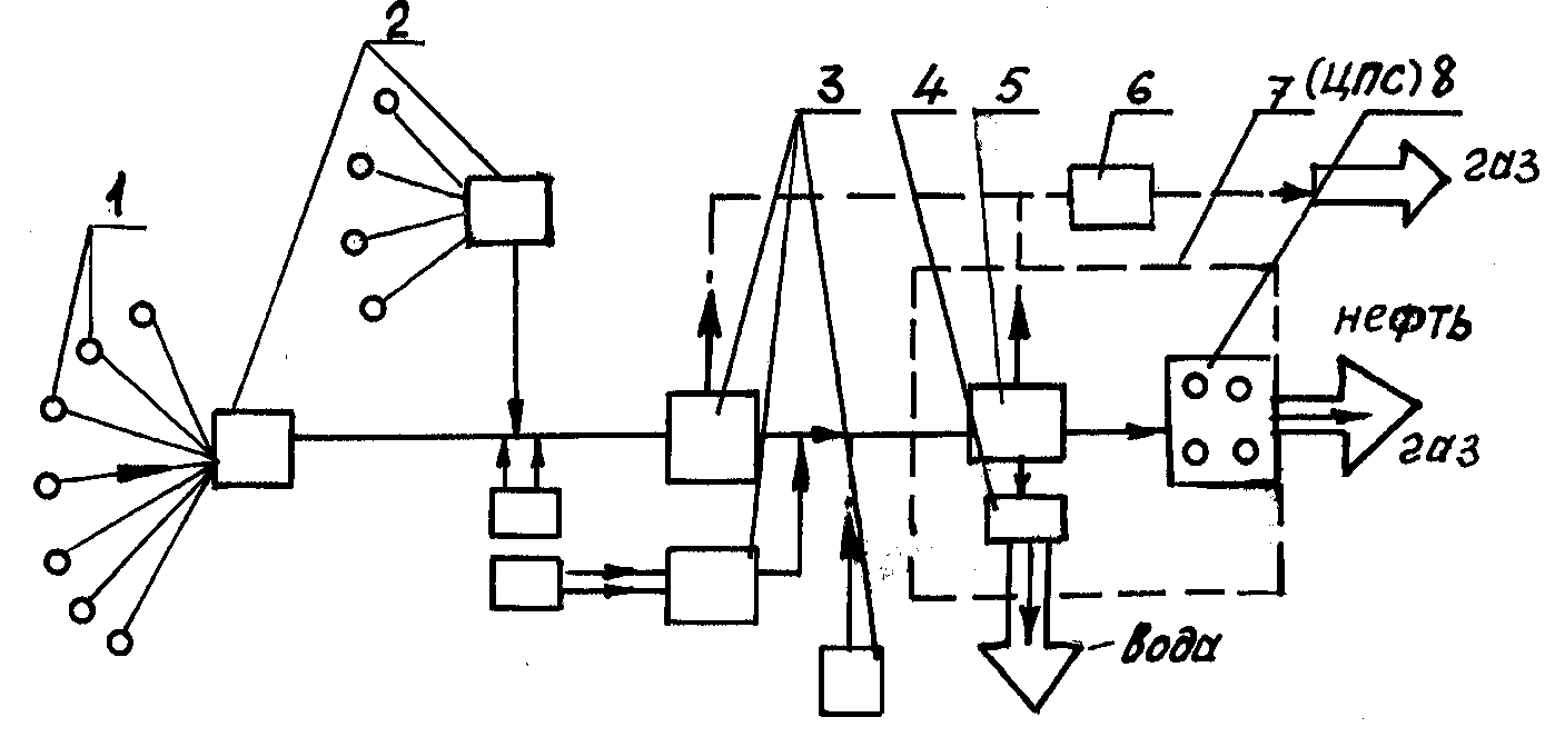 Принципиальная схема сбора нефти и газа на промыслах