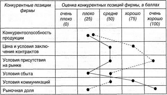 Конкурентные фирмы примеры. Построение конкурентного профиля предприятия. Конкурентный профиль компании пример. Модель построения конкурентного профиля это. Матрица конкурентного профиля рынка.