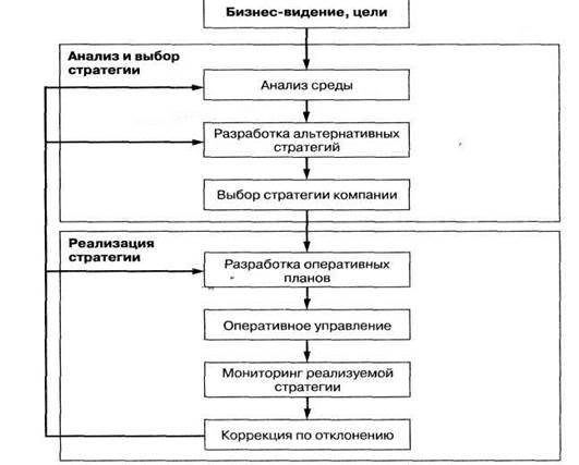 Схема проведения стратегического анализа