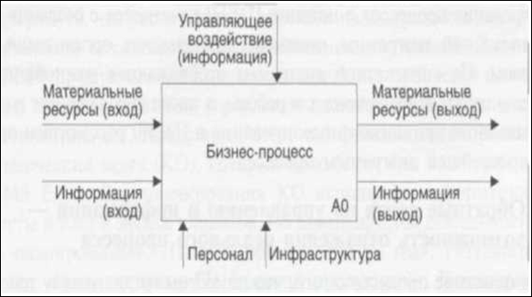 Значение стрелки на рисунке в методологии idef0