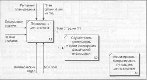 Самой первой при разработке модели бп в стандарте idef0 разрабатывается следующая диаграмма