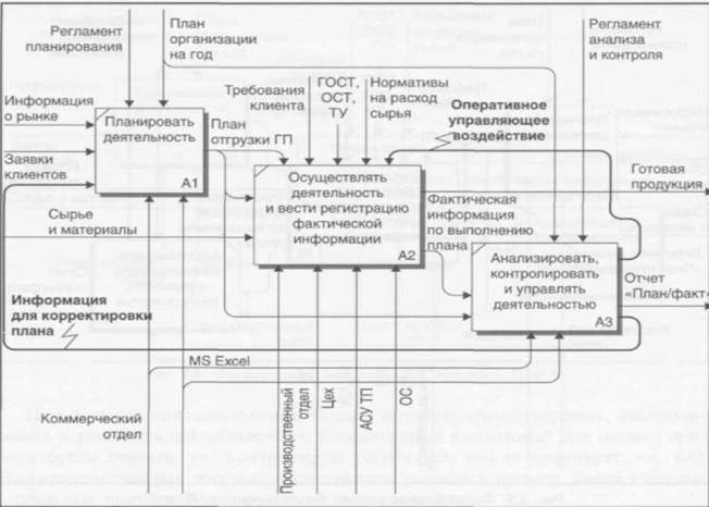 Idef0 схема интернет магазина