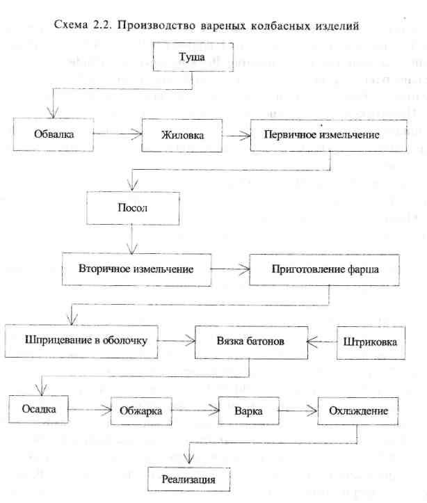 Схема производства фаршированных колбас