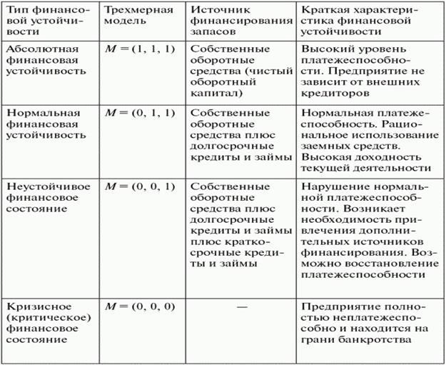 Финансовая устойчивость организации факторы финансовой устойчивости. Типы фин устойчивости предприятия. Типы финансовой устойчивости организации.