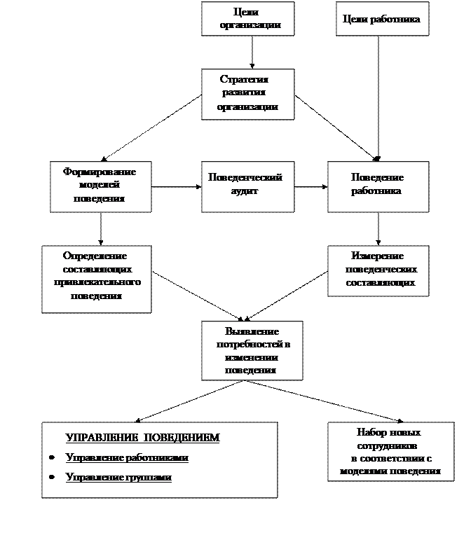 Схема поведения