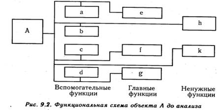 Зоны дисбаланса на функционально стоимостной диаграмме это