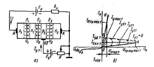 Устройство, принцип действия и ВАХ тиристора.