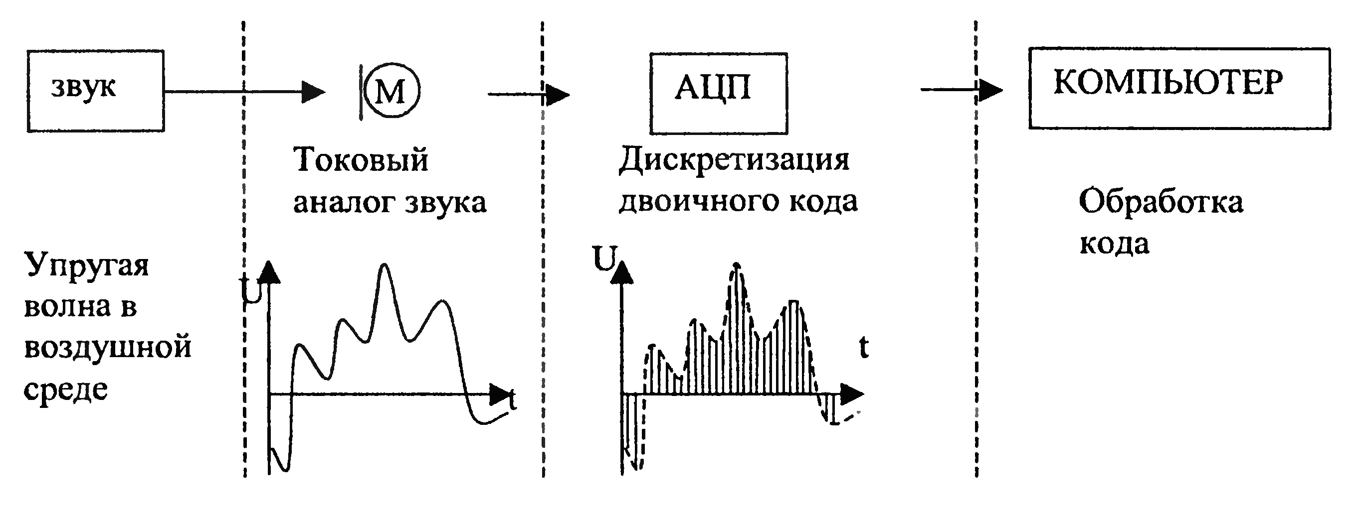 Представление аналогового сигнала и дискретного схема