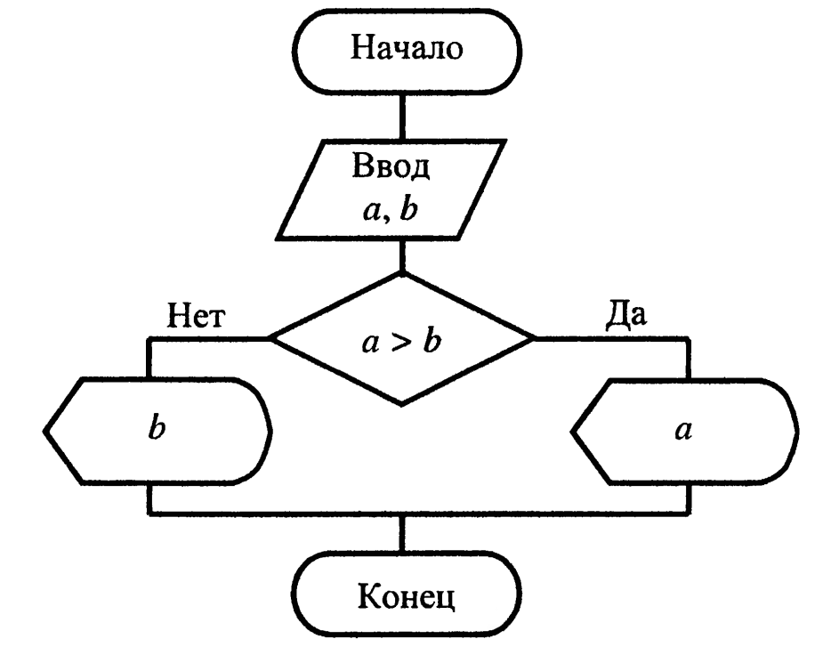 Языки программирования блок схема кодированная форма вид удобочитаемый для компьютера