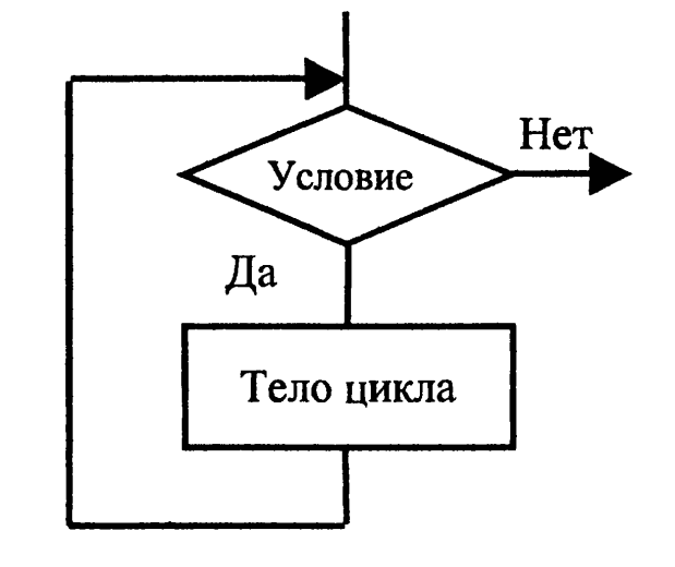 Цикл с предусловием pascal