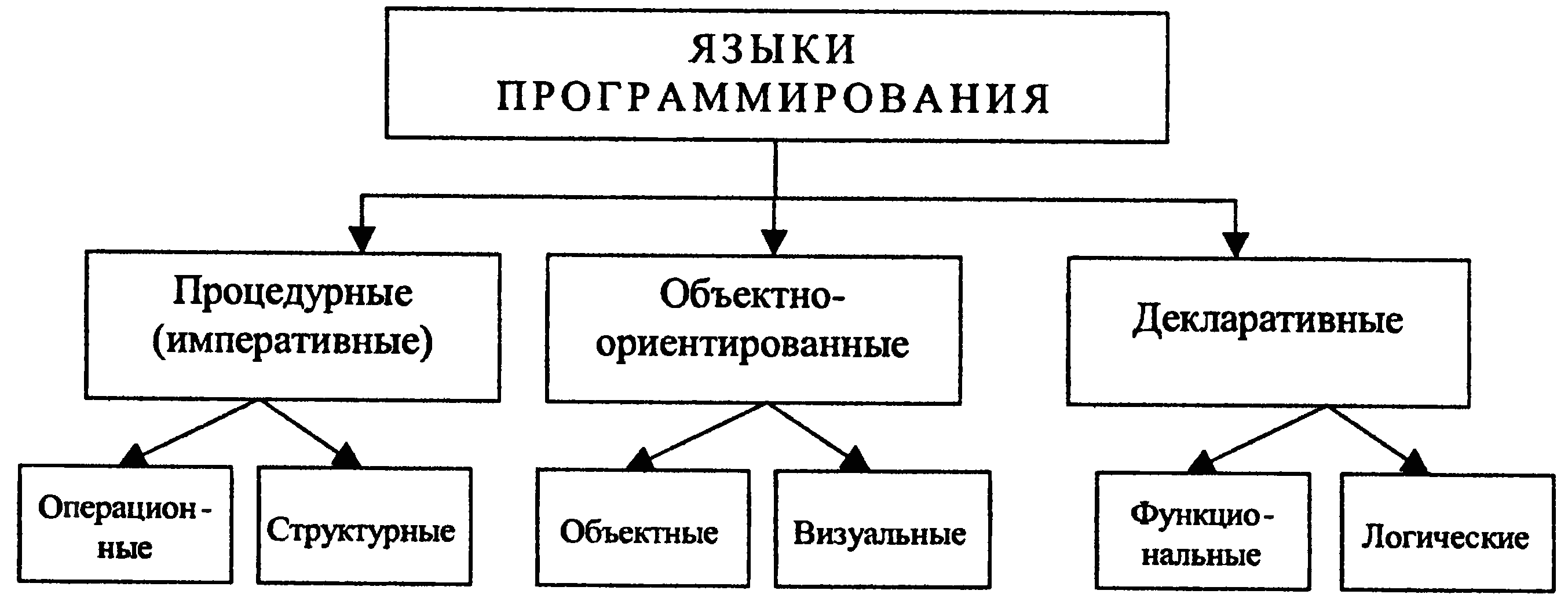 Типы программирования. Языки программирования виды. Схема языков программирования. Классификация языков программирования схема. Уровни языков программирования схема.