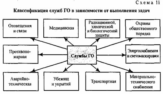 Классификация служб. Классификация служб го. Классификация служб гражданской обороны. Классификация служб го в зависимости от выполнения задач. Состав службы го.