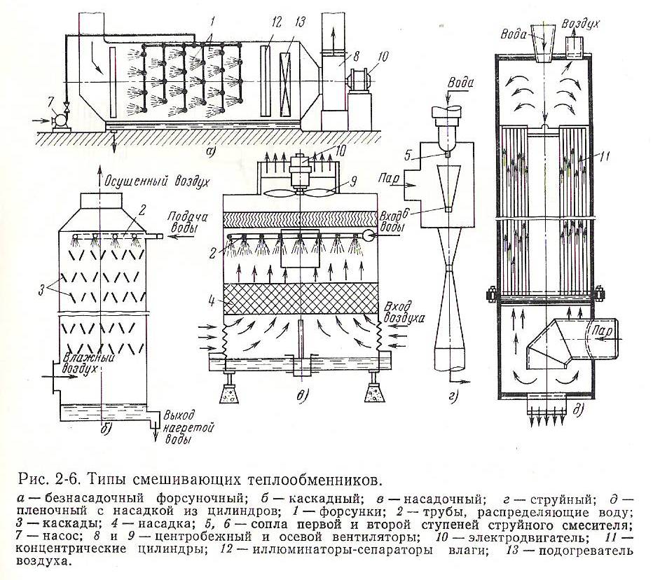 Схема струйного теплообменника