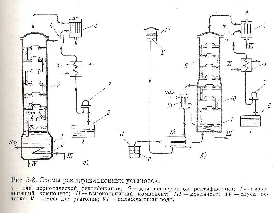 Технологическая схема ректификационной установки непрерывного действия