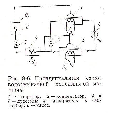 Принципиальная схема холодильной машины