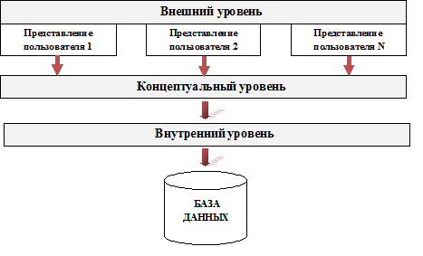 Простейший способ организации данных в компьютере