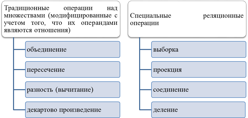 Основные операции отношений. Операции над реляционными отношениями. Традиционные операции над отношениями. Операции в реляционных отношениях. Операции над отношениями в базах данных.