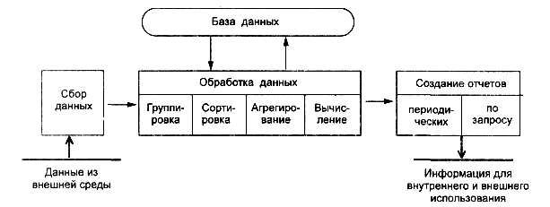 Организация данных в компьютерных системах кодирование информации структуры данных типы данных