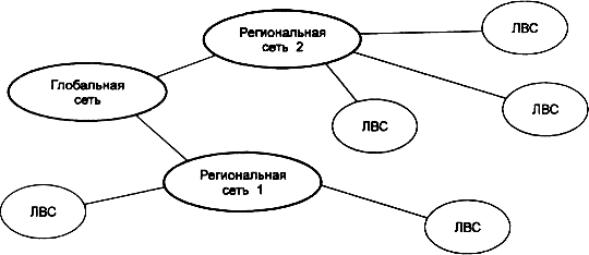 Все компьютеры сетей можно разделить на три класса