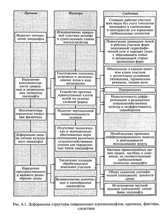 Проект внутрихозяйственного землеустройства включает составные части