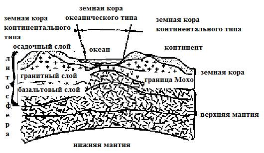 Породы базальтового слоя. Схемы залегания земной коры. Горные породы земной коры. Типы земной коры схема. Континентальный Тип земной коры.