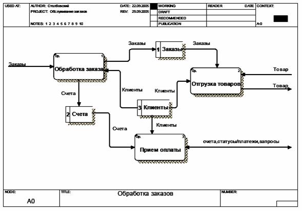 После обработки заказа. Диаграмма детализации. Контекстная диаграмма классов. Контекстная диаграмма библиотеки. DFD диаграмма поставки товара.