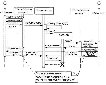 Диаграмма последовательности цикл