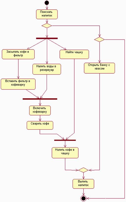 Диаграмма деятельности uml. Диаграмма активности uml. Uml диаграммы деятельности (активности). Диаграмма активности uml пример. Uml-диаграмму - диаграмма деятельности.