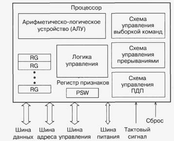 Структура процессора avr представляется как