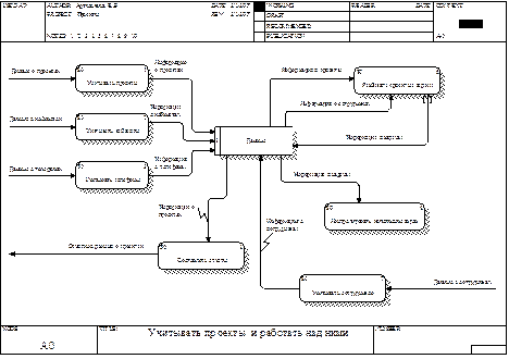 Построение иерархии диаграмм