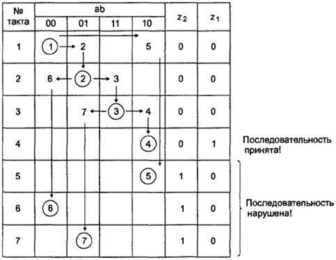 Порядок синтеза комбинационных схем