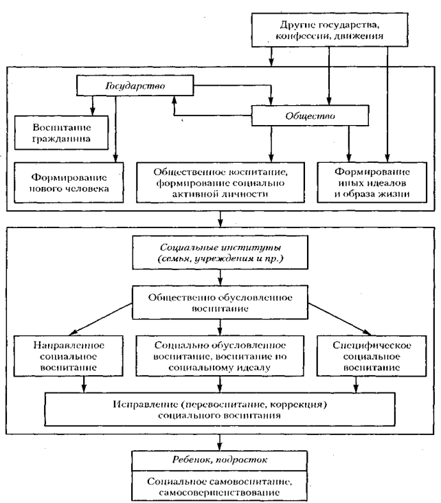 Институты социального воспитания. Институты воспитания схема. Социальное воспитание схема. Современные институты социального воспитания.
