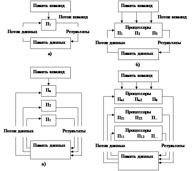 Классификация видов и архитектура персональных компьютеров и серверов