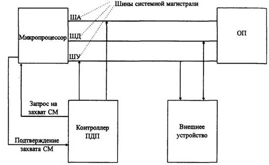 В каком случае доступ к памяти реализуется с помощью dma контроллера