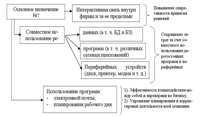 Назначение компьютерных телекоммуникационных вычислительных систем и комплексов