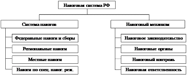 Налоговая система кр. Налоговая система Кыргызской Республики. Местных налоги кр. Налоговая система схематично.