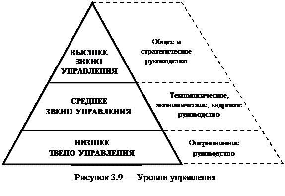 Звенья руководителей. Среднее звено управления. Низшее звено управления. Руководители высшего среднего и низшего звена. Руководитель низшего звена это.